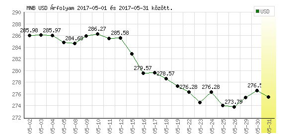 USA Dollár grafikon - 2017. 05.