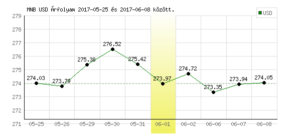 USA Dollár grafikon - 2017. 06. 01.