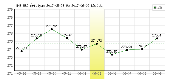USA Dollár grafikon - 2017. 06. 02.
