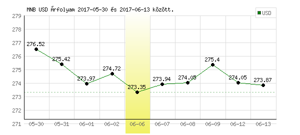 USA Dollár grafikon - 2017. 06. 06.