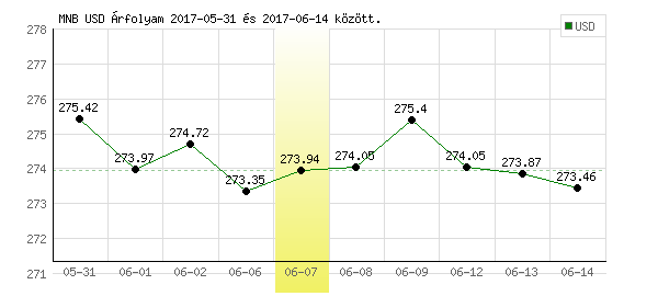 USA Dollár grafikon - 2017. 06. 07.