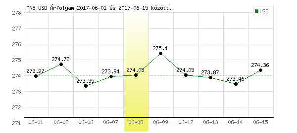 USA Dollár grafikon - 2017. 06. 08.