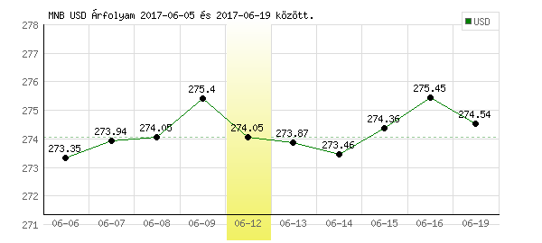 USA Dollár grafikon - 2017. 06. 12.