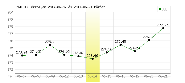 USA Dollár grafikon - 2017. 06. 14.