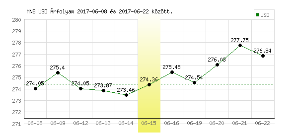 USA Dollár grafikon - 2017. 06. 15.