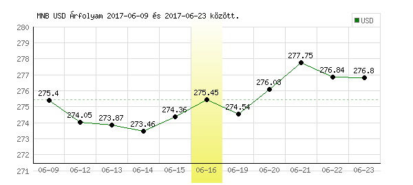 USA Dollár grafikon - 2017. 06. 16.