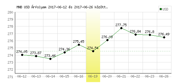 USA Dollár grafikon - 2017. 06. 19.