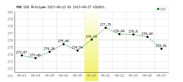 USA Dollár grafikon - 2017. 06. 20.