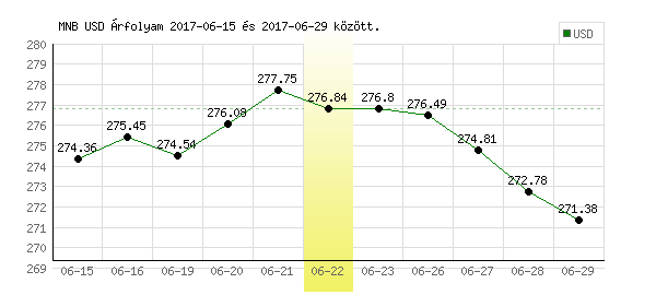 USA Dollár grafikon - 2017. 06. 22.