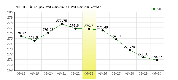 USA Dollár grafikon - 2017. 06. 23.
