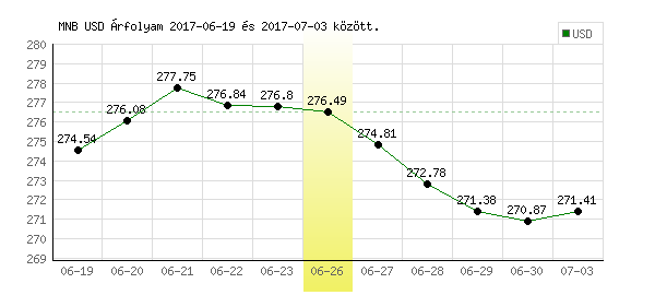 USA Dollár grafikon - 2017. 06. 26.