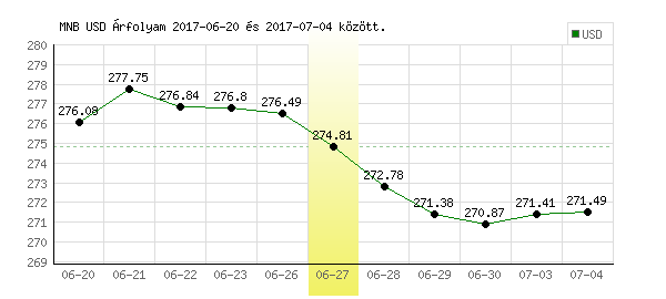 USA Dollár grafikon - 2017. 06. 27.