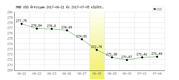 USA Dollár grafikon - 2017. 06. 28.