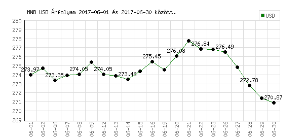 USA Dollár grafikon - 2017. 06.