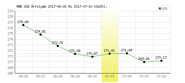 USA Dollár grafikon - 2017. 07. 03.