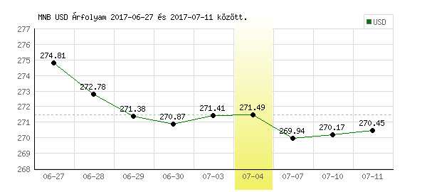 USA Dollár grafikon - 2017. 07. 04.