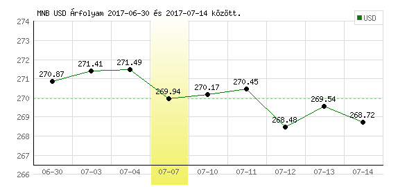 USA Dollár grafikon - 2017. 07. 07.