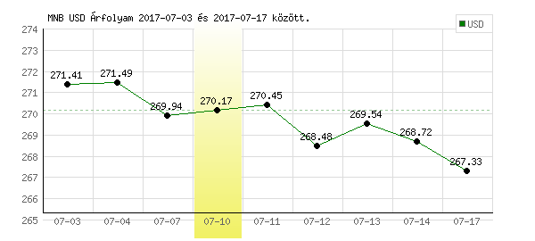 USA Dollár grafikon - 2017. 07. 10.