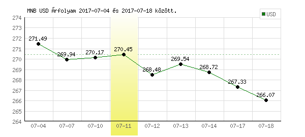 USA Dollár grafikon - 2017. 07. 11.