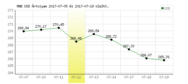 USA Dollár grafikon - 2017. 07. 12.
