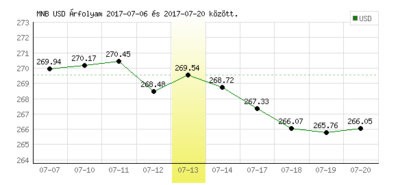USA Dollár grafikon - 2017. 07. 13.