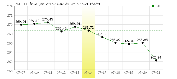 USA Dollár grafikon - 2017. 07. 14.