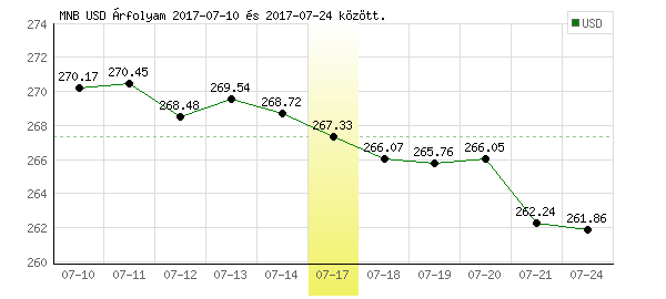 USA Dollár grafikon - 2017. 07. 17.