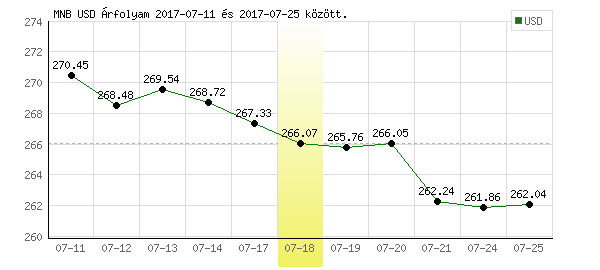 USA Dollár grafikon - 2017. 07. 18.