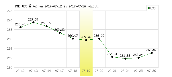 USA Dollár grafikon - 2017. 07. 19.
