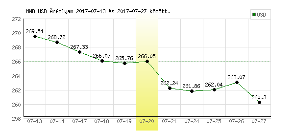 USA Dollár grafikon - 2017. 07. 20.