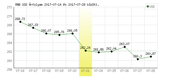 USA Dollár grafikon - 2017. 07. 21.