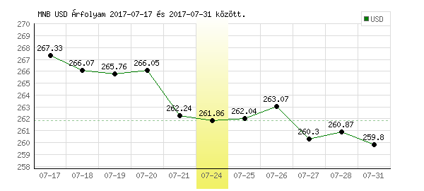 USA Dollár grafikon - 2017. 07. 24.