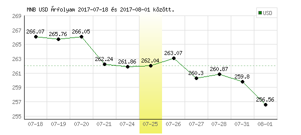 USA Dollár grafikon - 2017. 07. 25.