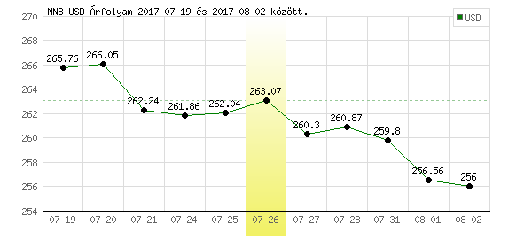 USA Dollár grafikon - 2017. 07. 26.