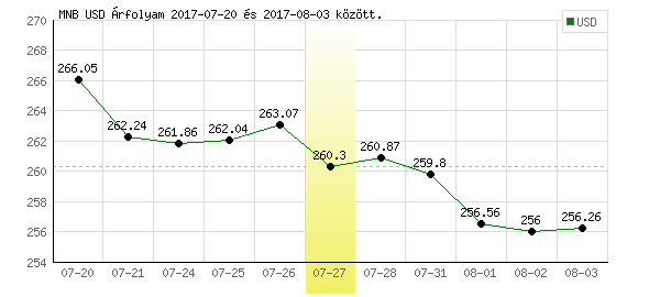 USA Dollár grafikon - 2017. 07. 27.