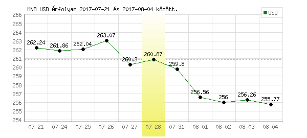 USA Dollár grafikon - 2017. 07. 28.