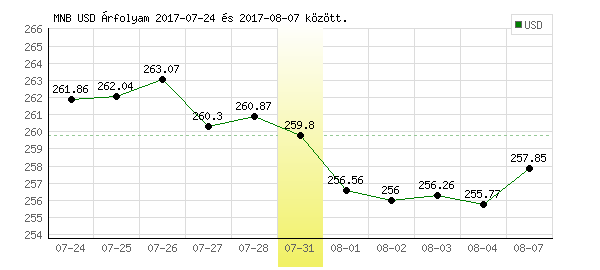 USA Dollár grafikon - 2017. 07. 31.