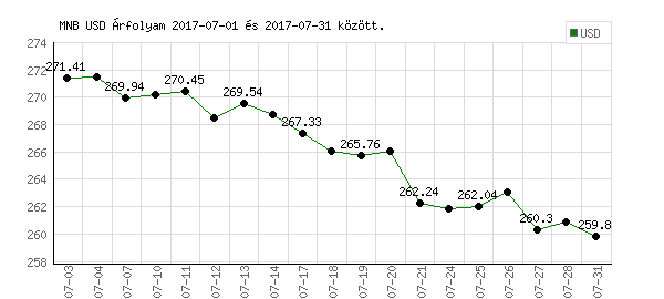 USA Dollár grafikon - 2017. 07.