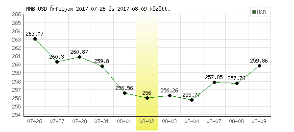 USA Dollár grafikon - 2017. 08. 02.