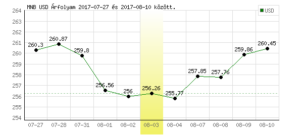 USA Dollár grafikon - 2017. 08. 03.