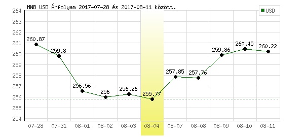 USA Dollár grafikon - 2017. 08. 04.