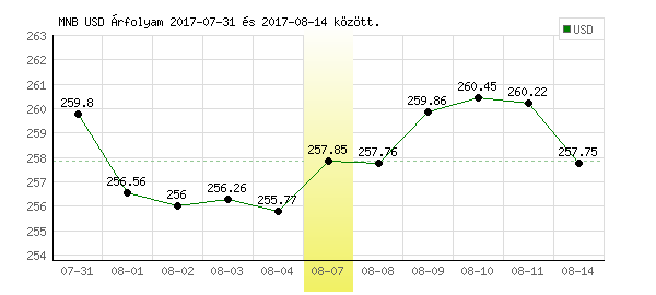 USA Dollár grafikon - 2017. 08. 07.