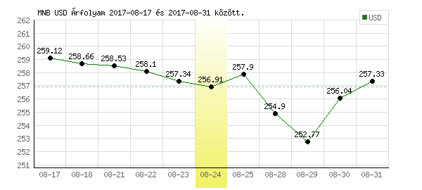 USA Dollár grafikon - 2017. 08. 24.