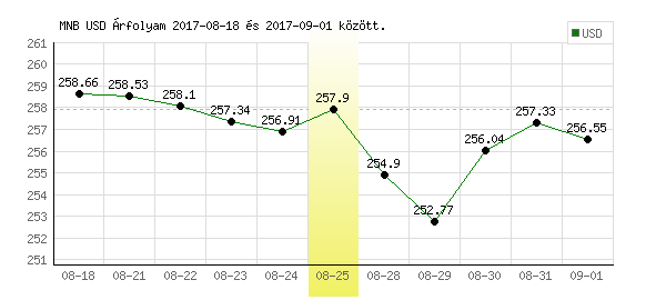 USA Dollár grafikon - 2017. 08. 25.