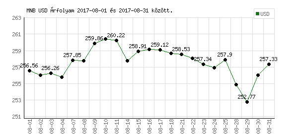 USA Dollár grafikon - 2017. 08.