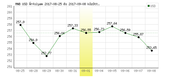 USA Dollár grafikon - 2017. 09. 01.