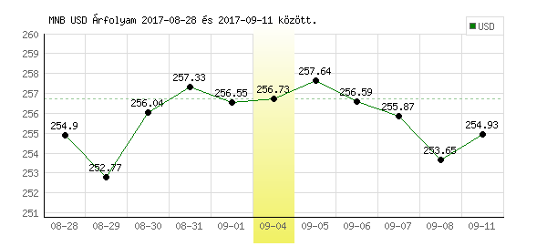 USA Dollár grafikon - 2017. 09. 04.