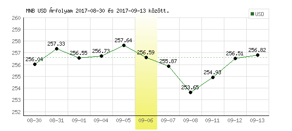 USA Dollár grafikon - 2017. 09. 06.