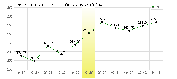 USA Dollár grafikon - 2017. 09. 26.