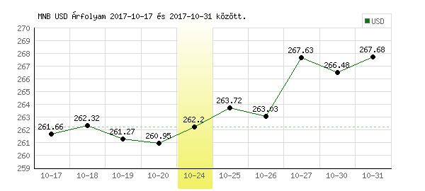 USA Dollár grafikon - 2017. 10. 24.